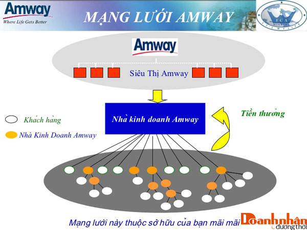 Amway Việt Nam  AMWAY VIỆT NAM TỰ HÀO LÀ CÔNG TY ĐẦU TIÊN NHẬN ĐƯỢC GIẤY  CHỨNG NHẬN HOẠT ĐỘNG BÁN HÀNG ĐA CẤP TẠI VIỆT NAM theo Nghị định  402018NĐCP
