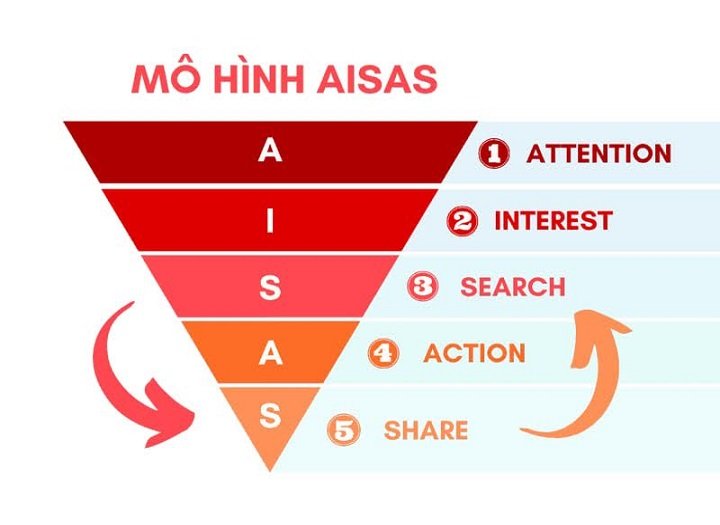 Các mô hình SEO tổng thể nên biết khi thuê dịch vụ SEO website