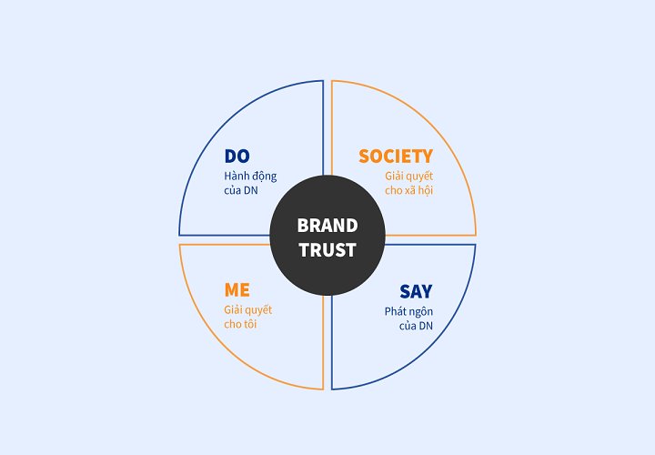 Niềm tin thương hiệu hình thành như thế nào trong kinh doanh
