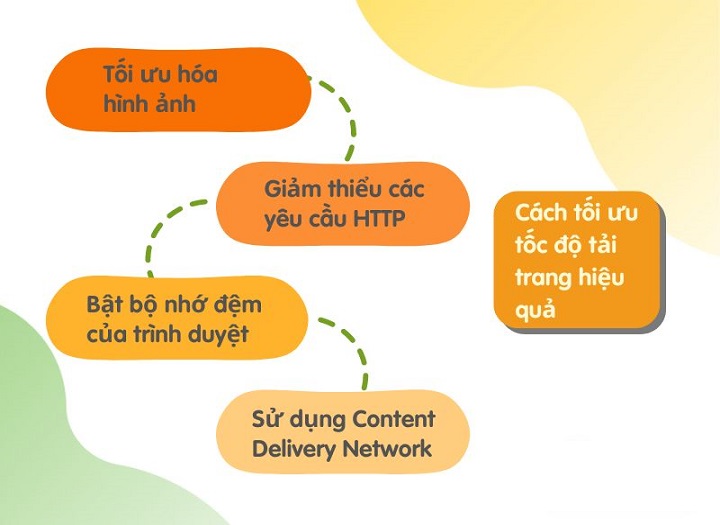 Tối ưu tốc độ tải trang để cải thiện thứ hạng SEO website