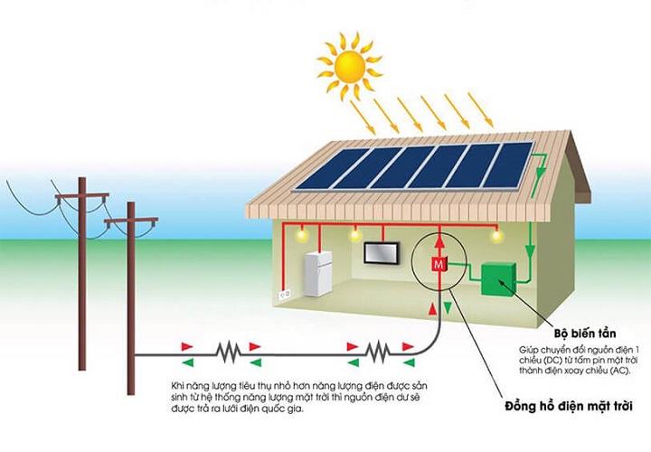 Ưu và nhược điểm của hệ thống điện năng lượng mặt trời 4kW là gì?