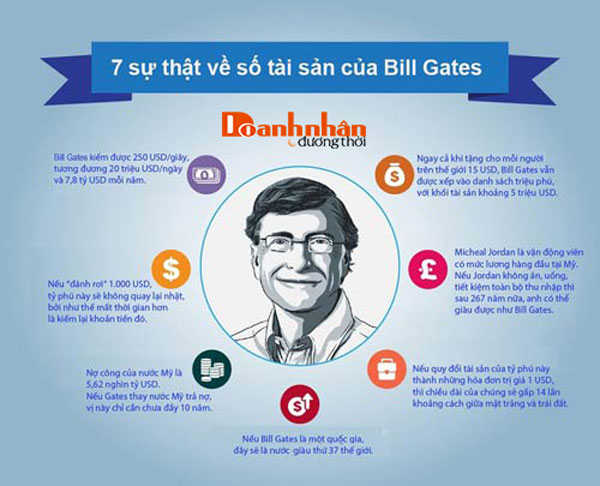 1 giây Bill Gates kiếm được bao nhiêu tiền? - Doanh nhân đương thời