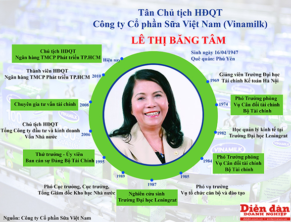 Lê Thị Băng Tâm và Vinamilk  - Doanh nhân đương thời