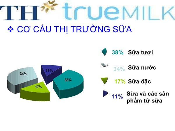 Chiến lược marketing của TH True Milk  Chinh phục thị trường sữa Việt   Giải pháp MarketingGiải pháp Marketing